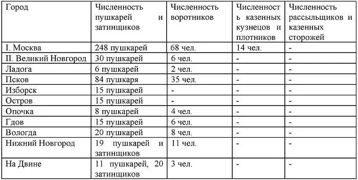 ² Выше в Росписи Новгородской чети в Арзамасе значилось 30 пушкарей и - фото 2