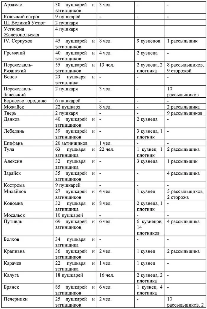 ² Выше в Росписи Новгородской чети в Арзамасе значилось 30 пушкарей и - фото 3
