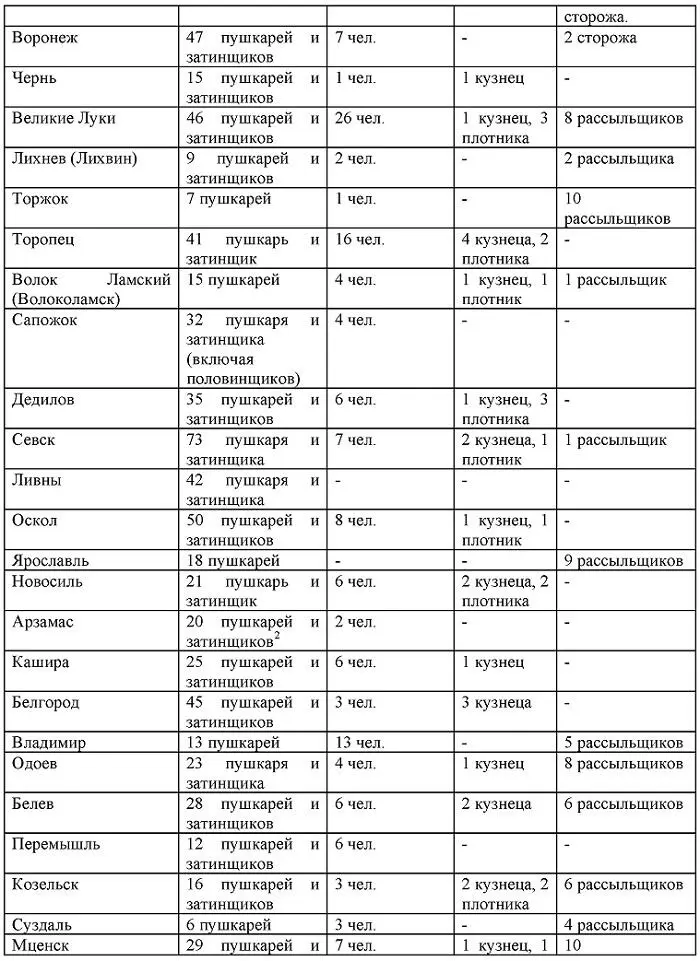 ² Выше в Росписи Новгородской чети в Арзамасе значилось 30 пушкарей и - фото 4