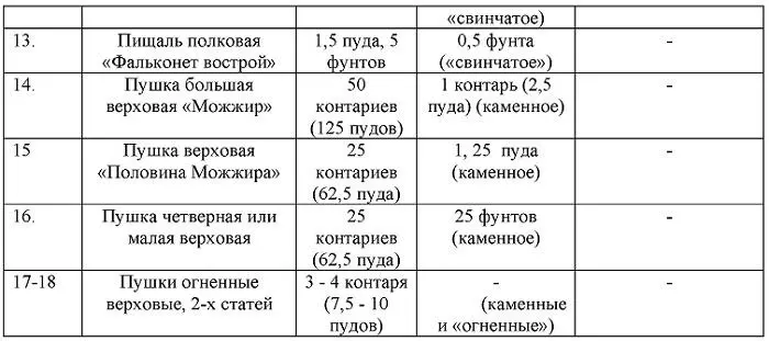 Составитель Устава рекомендовавший ввести 18 типов орудий безусловно - фото 9