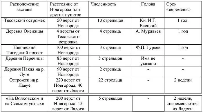 С 20х гг и до середины XVII в свейская украйна Московского государства - фото 12