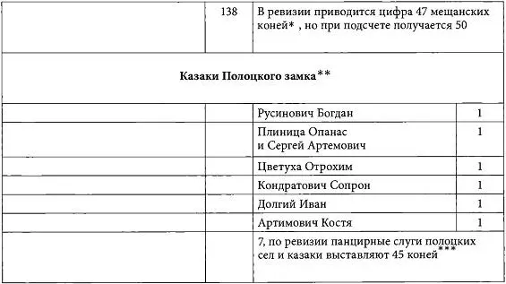 Рэвізія Полацкага ваяводства С 57 Там же С 5859 Там же С - фото 92