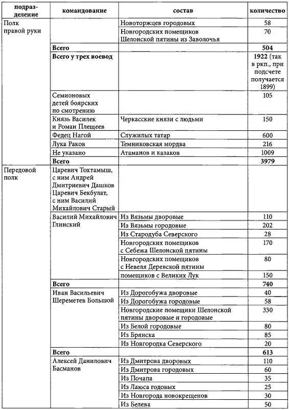 Книга Полоцкого похода 1563 г С 35 В какой полк они вхо - фото 97