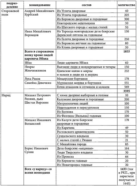 Книга Полоцкого похода 1563 г С 35 В какой полк они входили неизвестно - фото 99