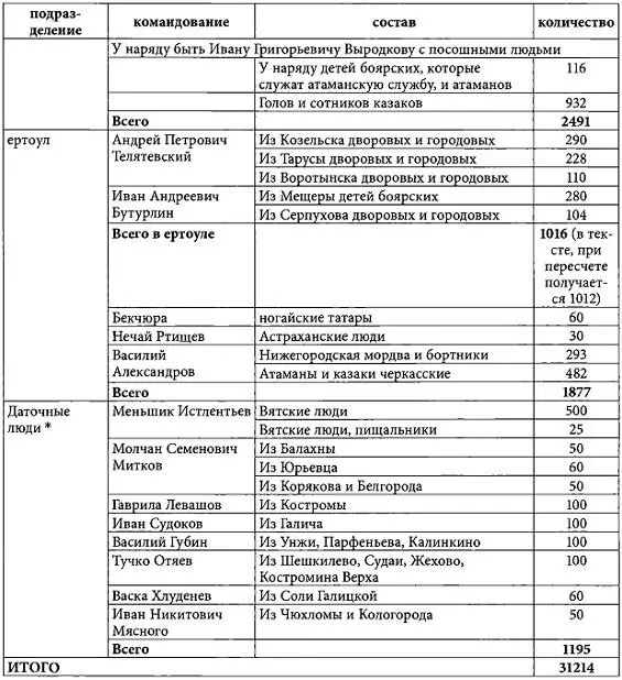 Книга Полоцкого похода 1563 г С 35 В какой полк они входили неизвестно - фото 100