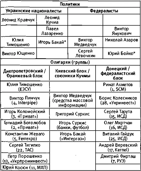 Глава компании Нафтогаз Украины Примеч авт Тимошенко и Лазаренко - фото 5