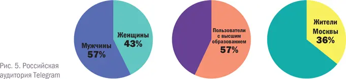 В Telegram активная продвинутая аудитория Самый большой возрастной сегмент - фото 5