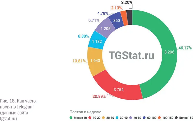 Минусы Каждая публикация весит меньше чем посты на не столь загруженных - фото 17