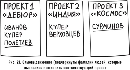 Затем объявляем правило один человек один проект и происходит - фото 33