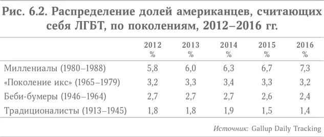 В последние годы число открытых американцевбисексуалов росло в основном по - фото 15