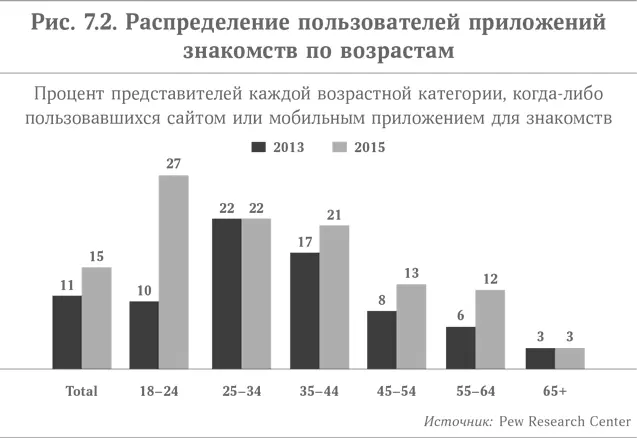 Несмотря на это очень немногие хотят встречаться только с представителями - фото 18
