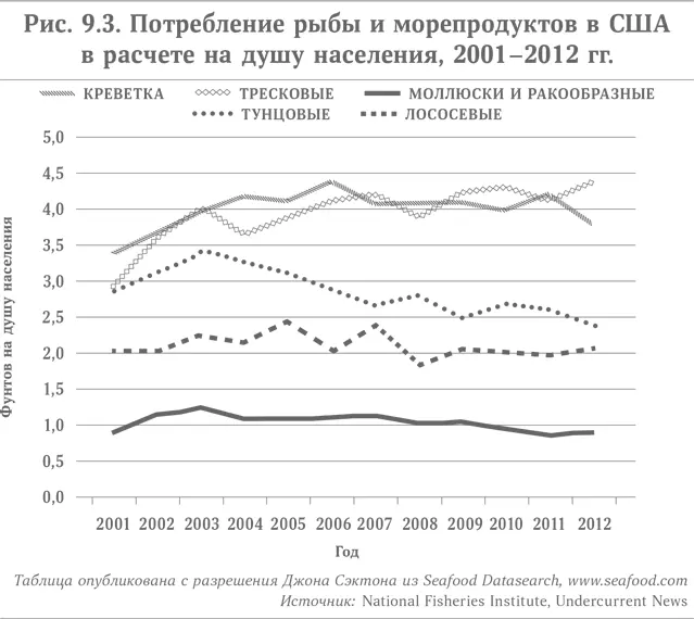 Но популярность суши неуклонно росла за последние 25 лет количество - фото 22
