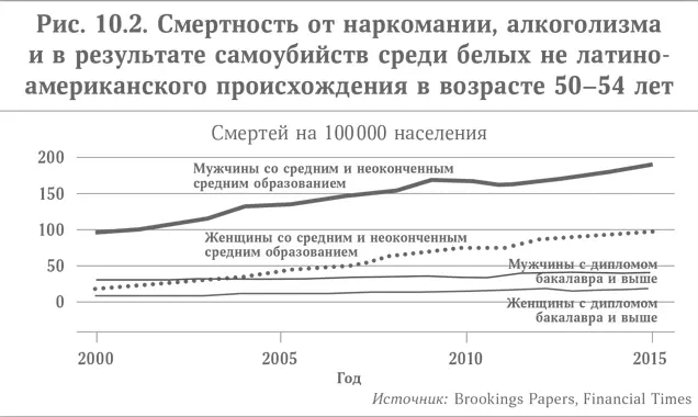 Многие из этих трендов заметно усугубились вследствие Великой рецессии В - фото 25