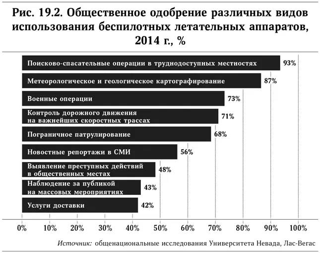 Использование дронов ведет к значительным последствиям Начнем со - фото 34