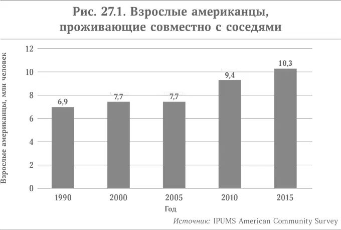 Микротренд соседства на всю жизнь показывает что молодые американцы живут - фото 41
