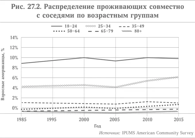 Сегодня совместное проживание без отношений характерно не только для молодежи - фото 42