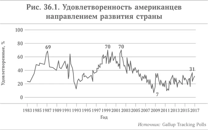 Согласно данным Института Гэллапа в 1990х и самом начале 2000х гг 70 - фото 54