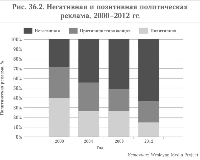 Согласно данным Института Гэллапа в 1990х и самом начале 2000х гг 70 - фото 55