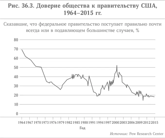 Неудивительно что уровень доверия общественности ко всем государственным - фото 56