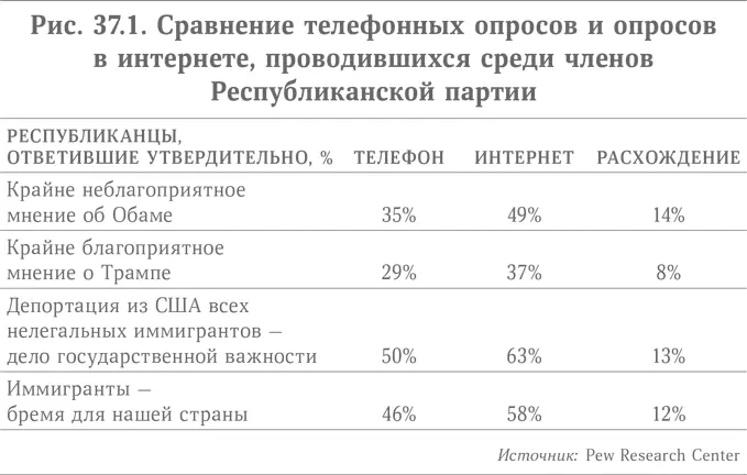 Действительно не сходится Республиканцы победили на выборах в конгресс хотя - фото 58