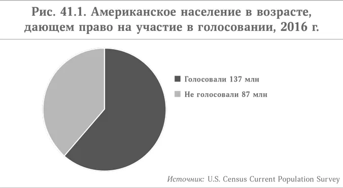 В 2016 г правом голосовать на выборах обладали 224 млн человек 137 млн из - фото 63