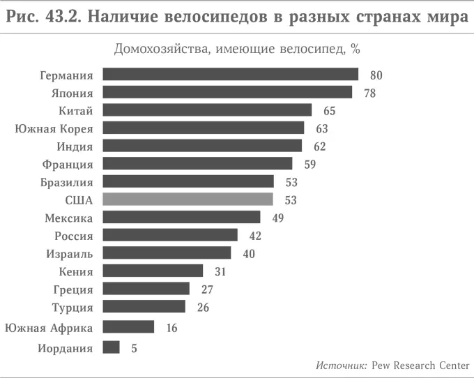 В модные велодорожки были несомненно вложены огромные суммы из федерального - фото 69