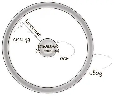 Познаваемое объекты сознавания Получив доступ к оси Колеса сознавания и - фото 1