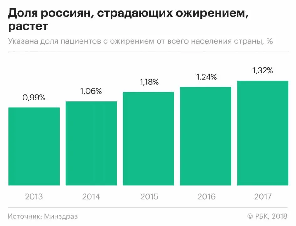 Но почему проблема ожирения так актуальна именно в наше время XXI век век - фото 3