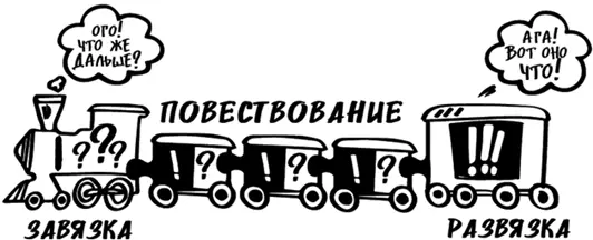 Тот же принцип зашит в любом голливудском сценарии Каждый следующий сюжет - фото 14