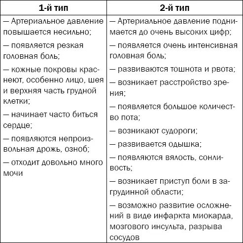 По своему течению гипертонический криз может быть легким Отличается небольшой - фото 18