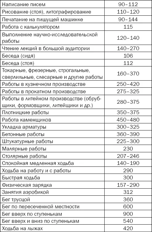 После того как вы пересчитаете свои энергозатраты на каждый вид деятельности и - фото 43