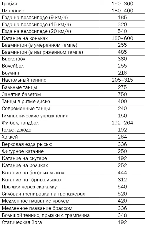 После того как вы пересчитаете свои энергозатраты на каждый вид деятельности и - фото 44