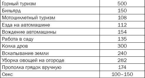 После того как вы пересчитаете свои энергозатраты на каждый вид деятельности и - фото 45