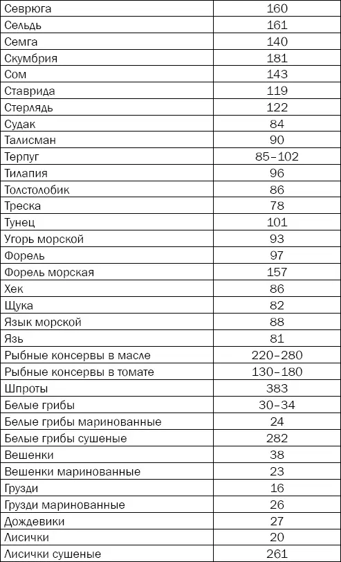 Таблица 312 Примерная калорийность основных готовых блюд ккал - фото 66