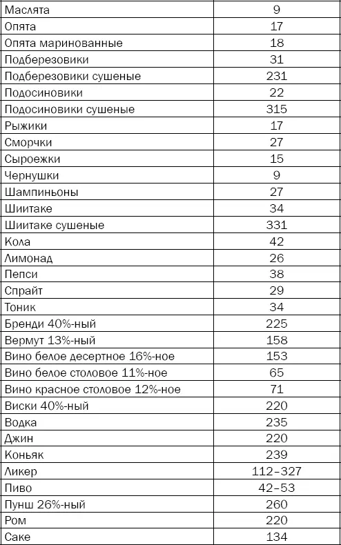 Таблица 312 Примерная калорийность основных готовых блюд ккал - фото 67