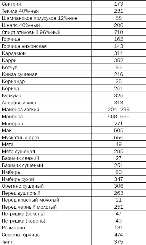 Таблица 312 Примерная калорийность основных готовых блюд ккал - фото 68