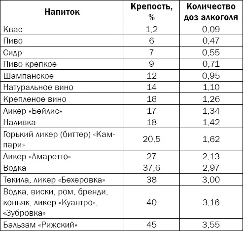 Допустимой дозой алкоголя считается 300 г чистого спирта для мужчин что равно - фото 115