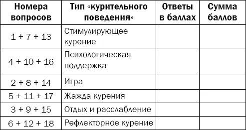 После того как вы подсчитаете сумму баллов для каждой группы вопросов можно - фото 124