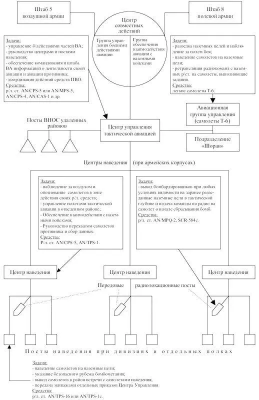 Схема 21 Организация управления тактической авиацией ВВС США в Корее Через - фото 72