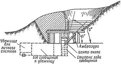 Окоп для 82мм миномета с полузакрытой площадкой На отдельных участках фронта - фото 108