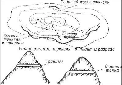 Одноярусная галерея Тупиковое подземное огневое сооружение для 76мм орудия - фото 117