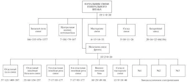 Примечание Цифры означают численность частей аппарата по штату офицеры - фото 179