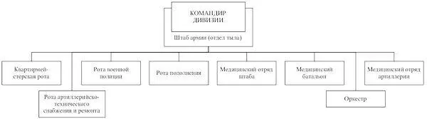 Приложение 71 ОРГАНИЗАЦИЯ КВАРТИРМЕЙСТЕРСКОЙ РОТЫ ПЕХОТОЙ ДИВИЗИИ США - фото 205