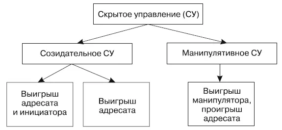 Рис 11Виды и результаты скрытого управления Приемы скрытого управления - фото 1