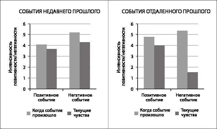 Наши чувства по отношению к прошлым событиям меняются со временем причем - фото 21