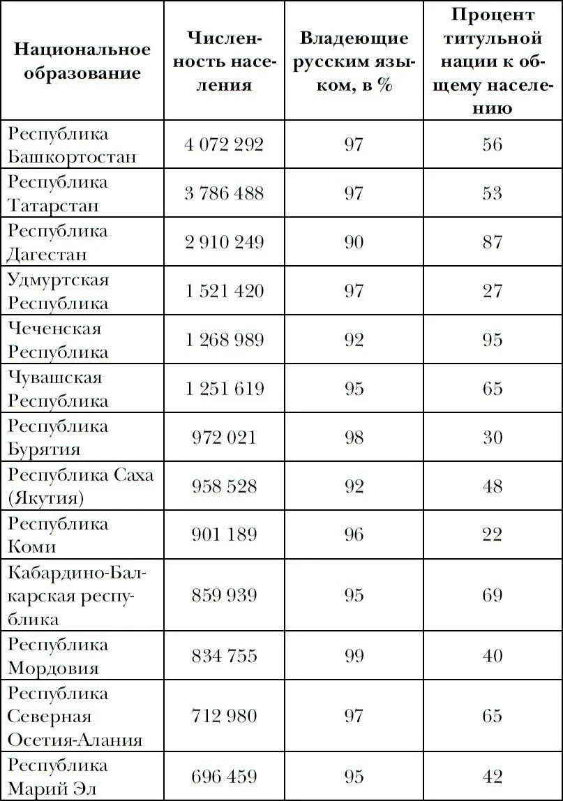 Данные приводимые в таблице свидетельствуют о серьезных различиях в - фото 2