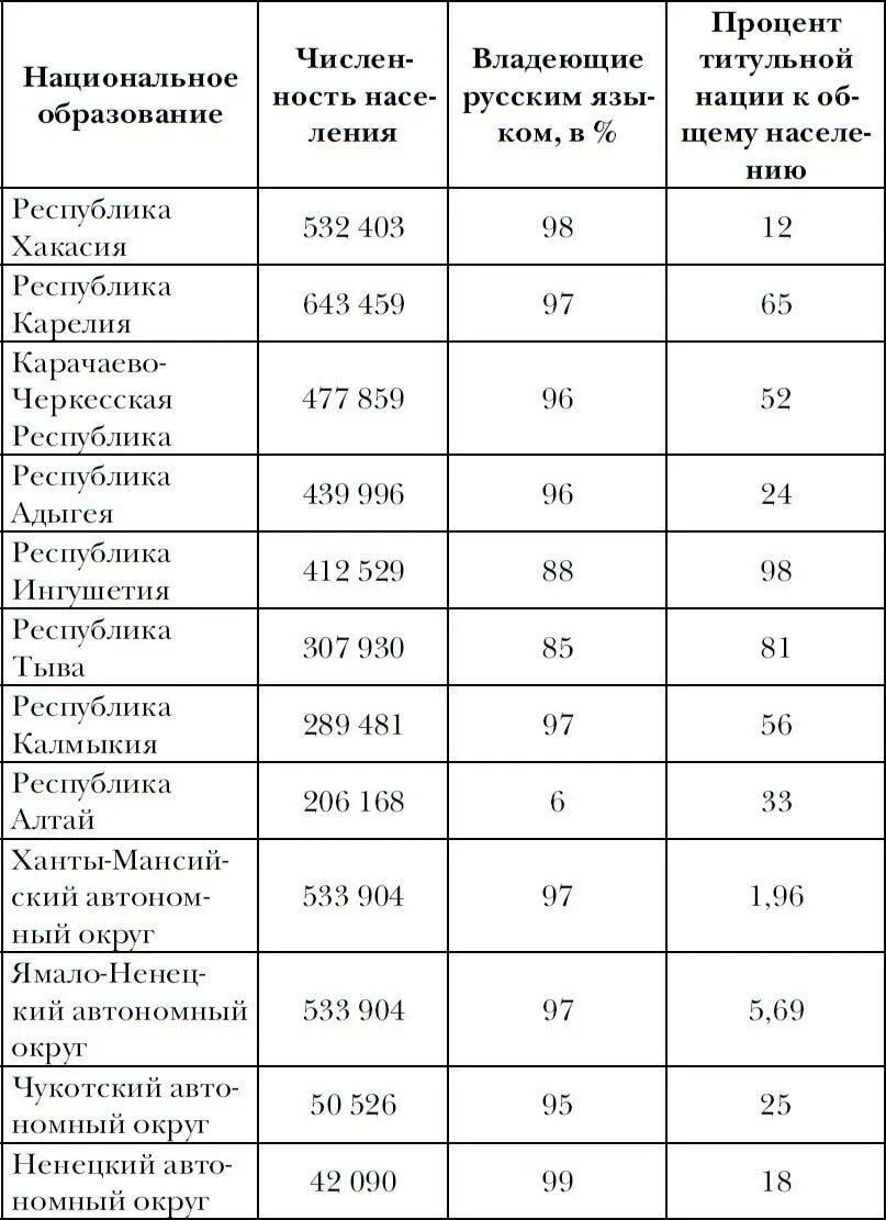 Данные приводимые в таблице свидетельствуют о серьезных различиях в - фото 3