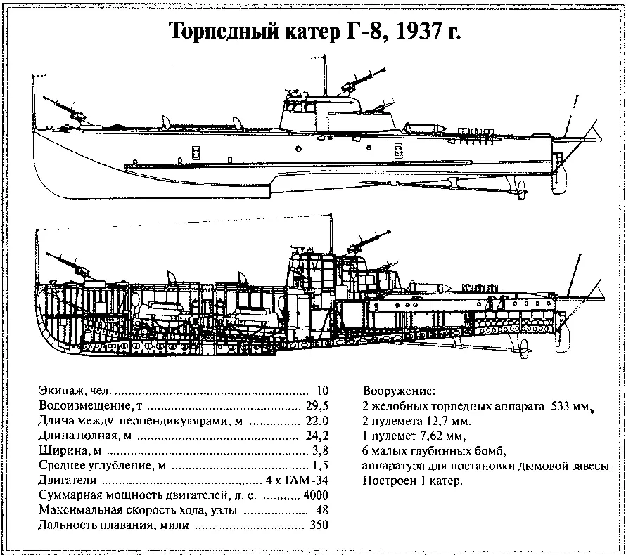Хронология создания торпедных катеров КБ А Н Туполева - фото 117