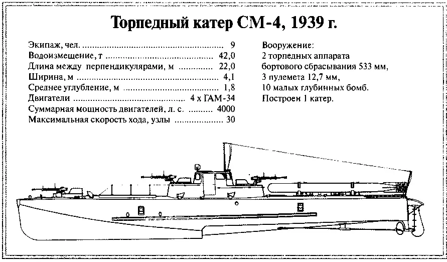 Хронология создания торпедных катеров КБ А Н Туполева Опытные - фото 118