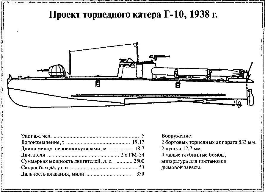 Хронология создания торпедных катеров КБ А Н Туполева Опытные ТКА Заложен - фото 120